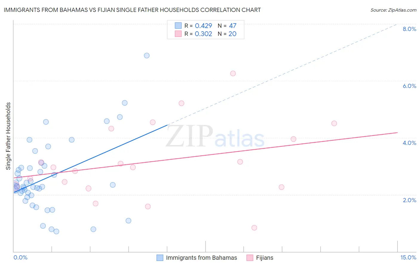 Immigrants from Bahamas vs Fijian Single Father Households