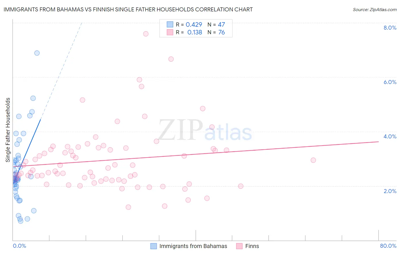 Immigrants from Bahamas vs Finnish Single Father Households