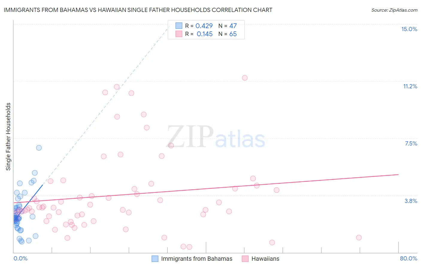 Immigrants from Bahamas vs Hawaiian Single Father Households