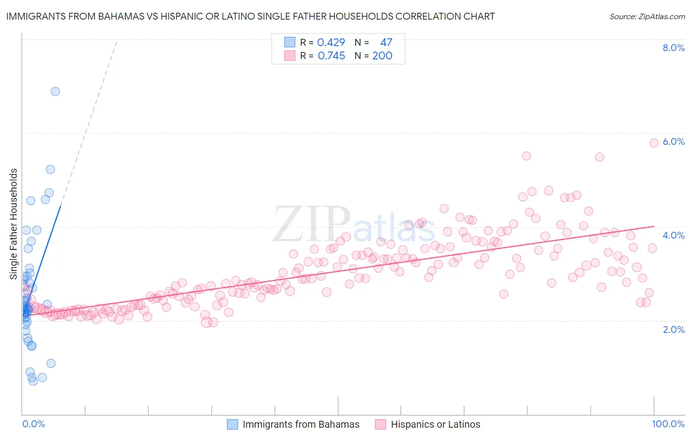 Immigrants from Bahamas vs Hispanic or Latino Single Father Households