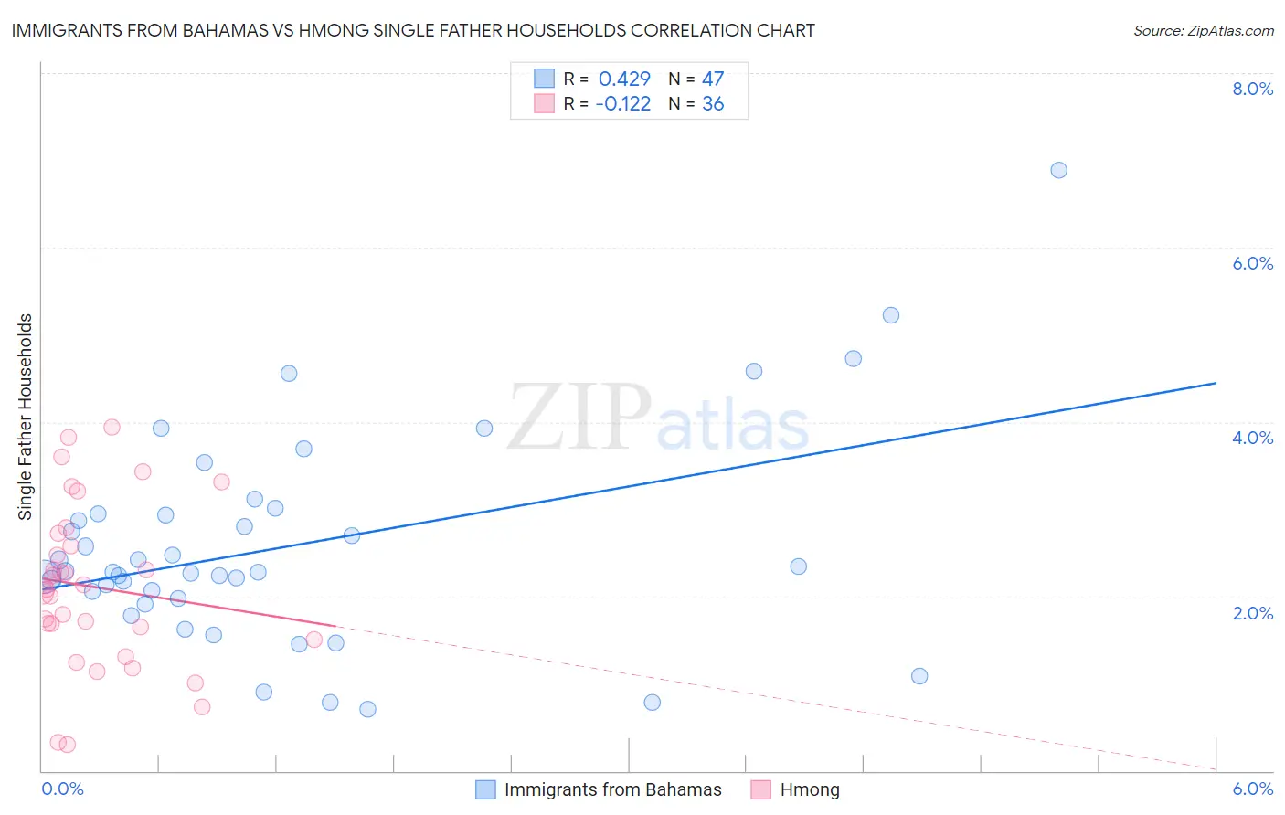 Immigrants from Bahamas vs Hmong Single Father Households