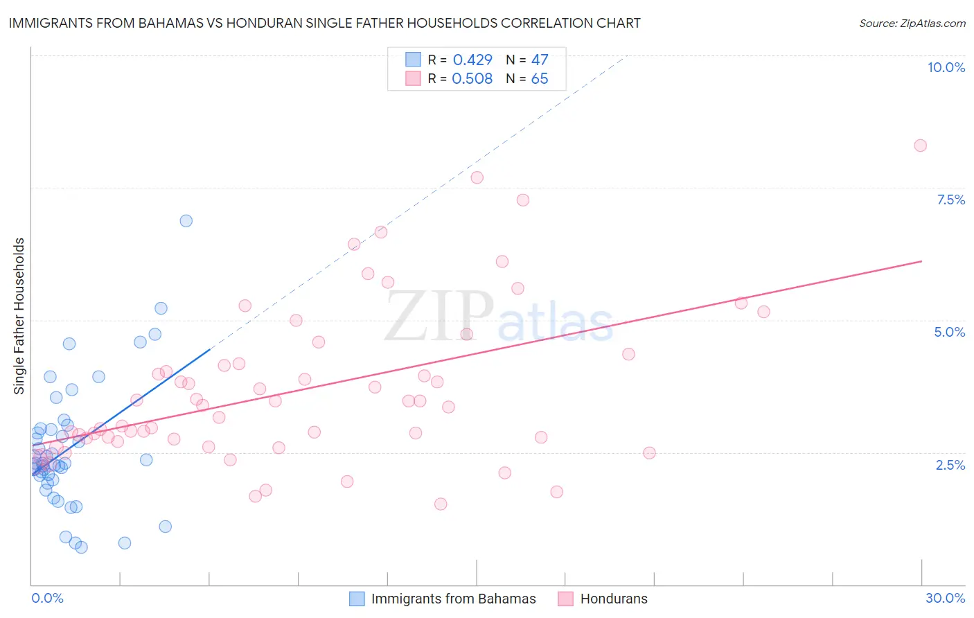 Immigrants from Bahamas vs Honduran Single Father Households