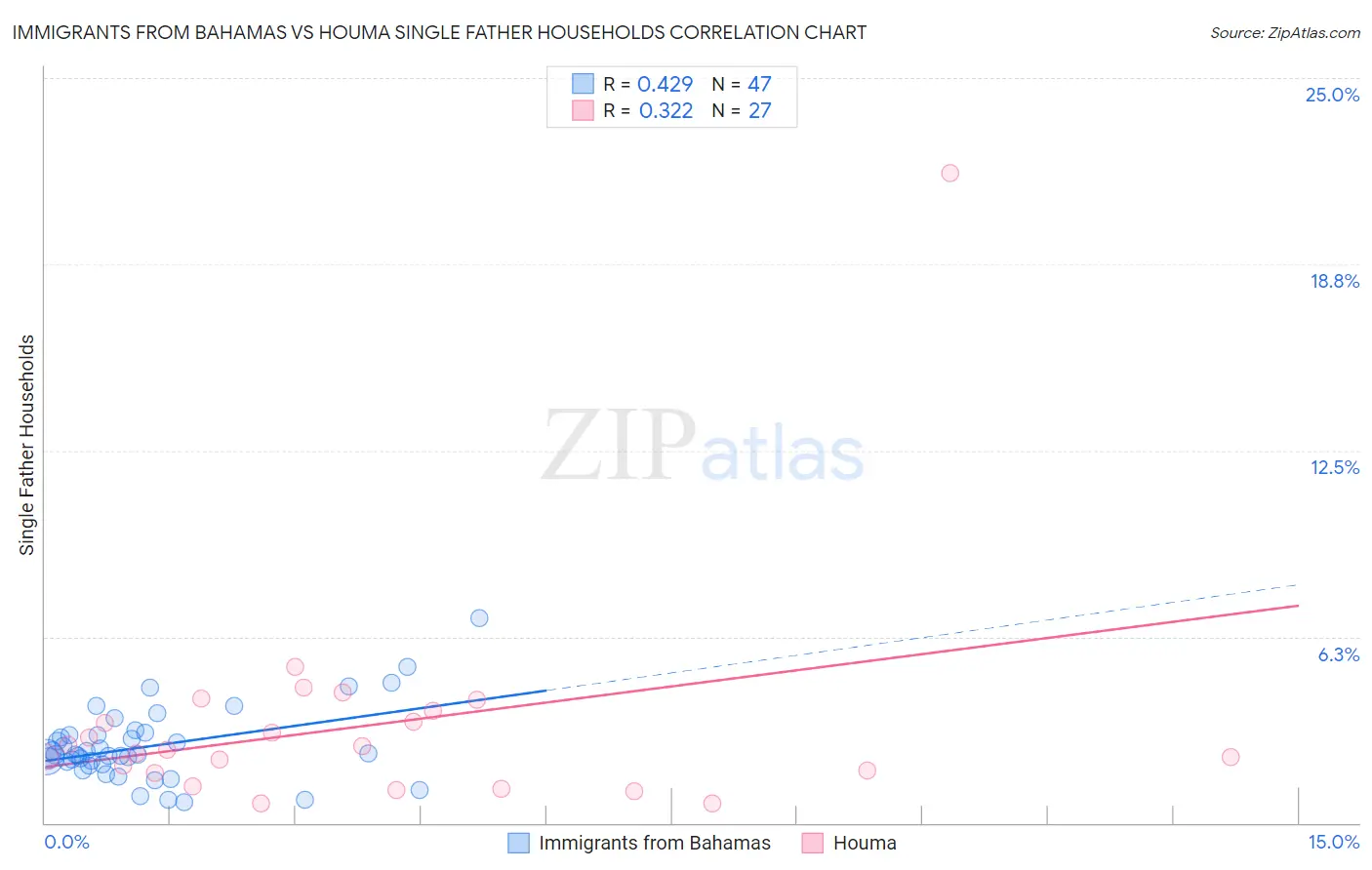 Immigrants from Bahamas vs Houma Single Father Households