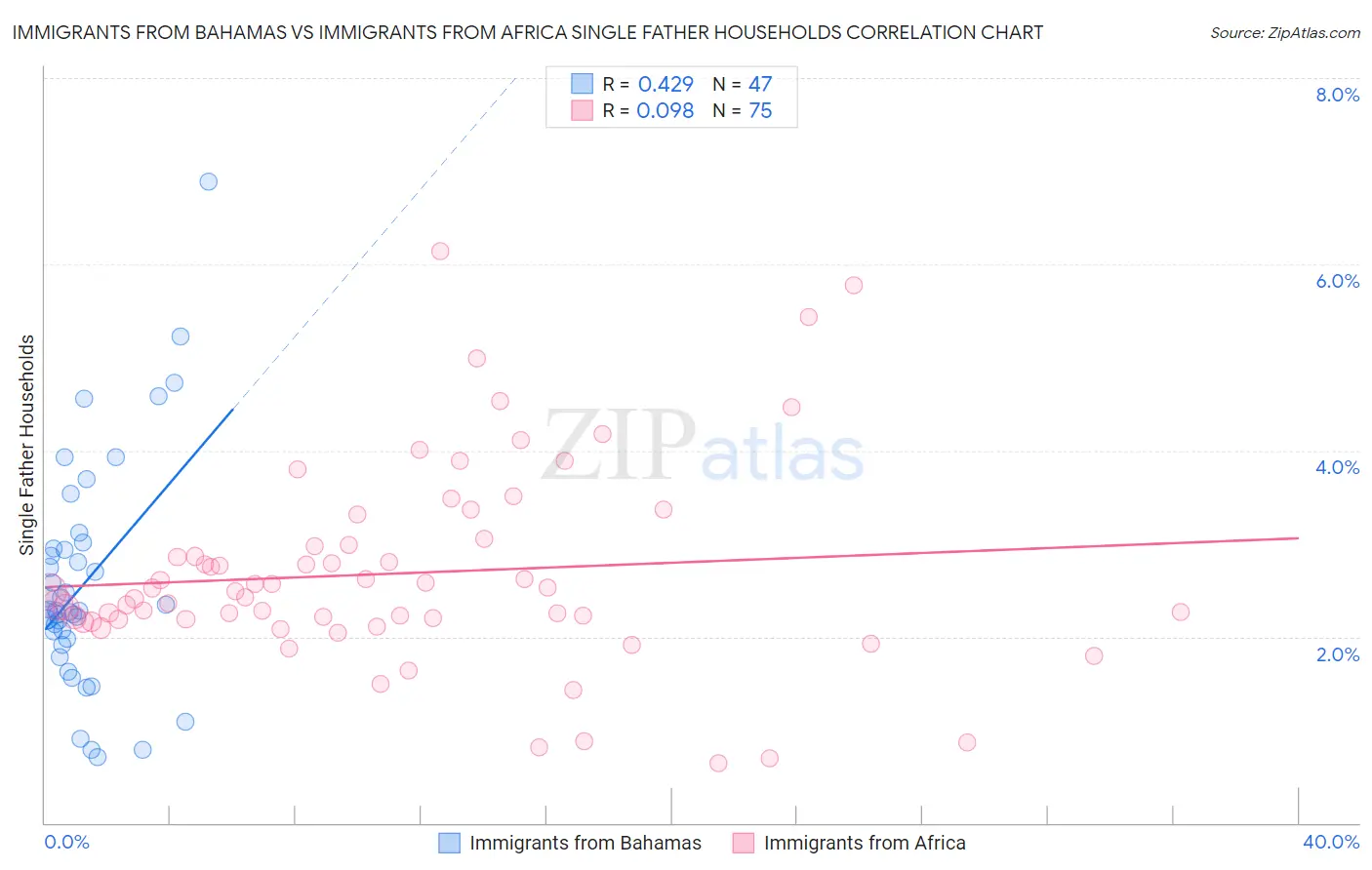 Immigrants from Bahamas vs Immigrants from Africa Single Father Households