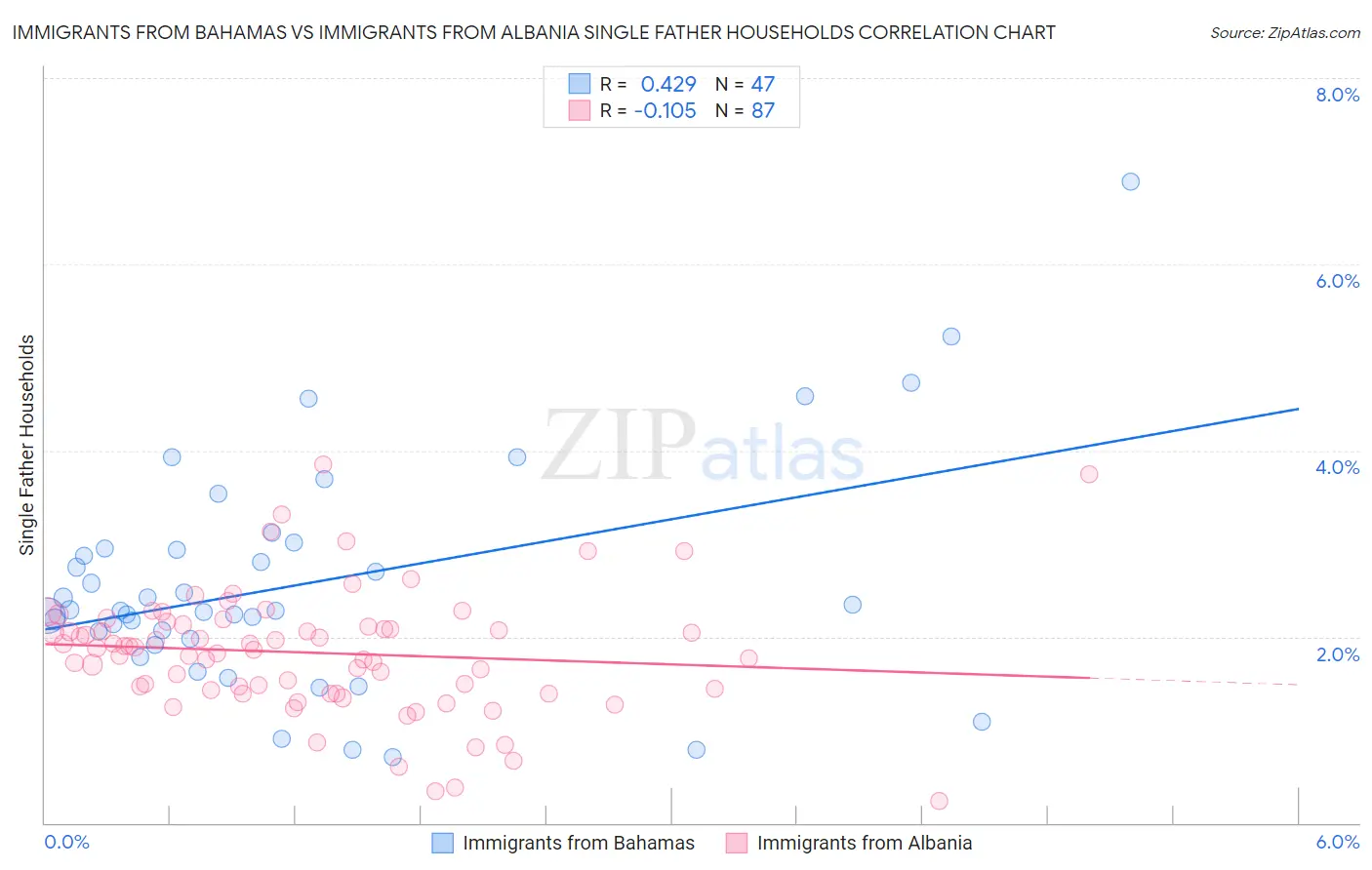 Immigrants from Bahamas vs Immigrants from Albania Single Father Households