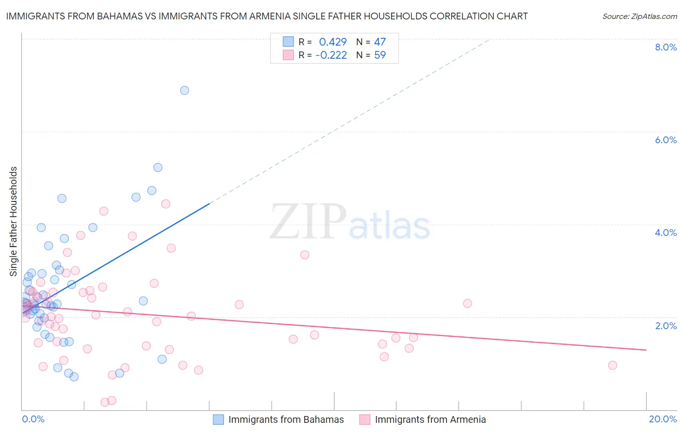 Immigrants from Bahamas vs Immigrants from Armenia Single Father Households