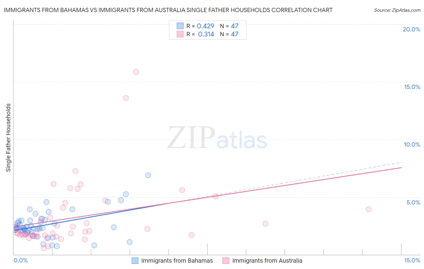 Immigrants from Bahamas vs Immigrants from Australia Single Father Households