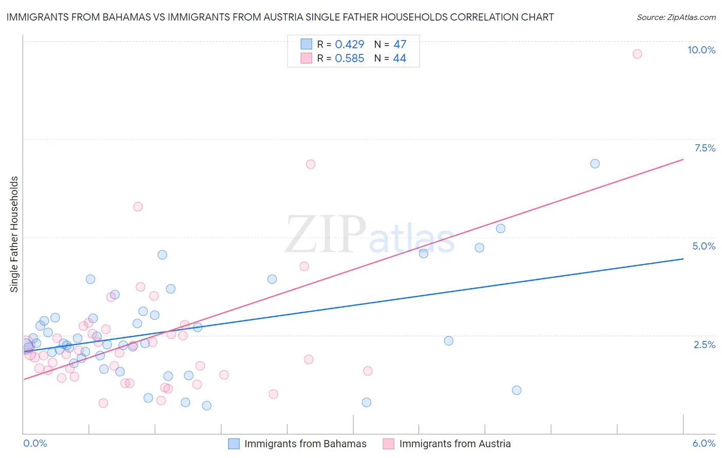 Immigrants from Bahamas vs Immigrants from Austria Single Father Households