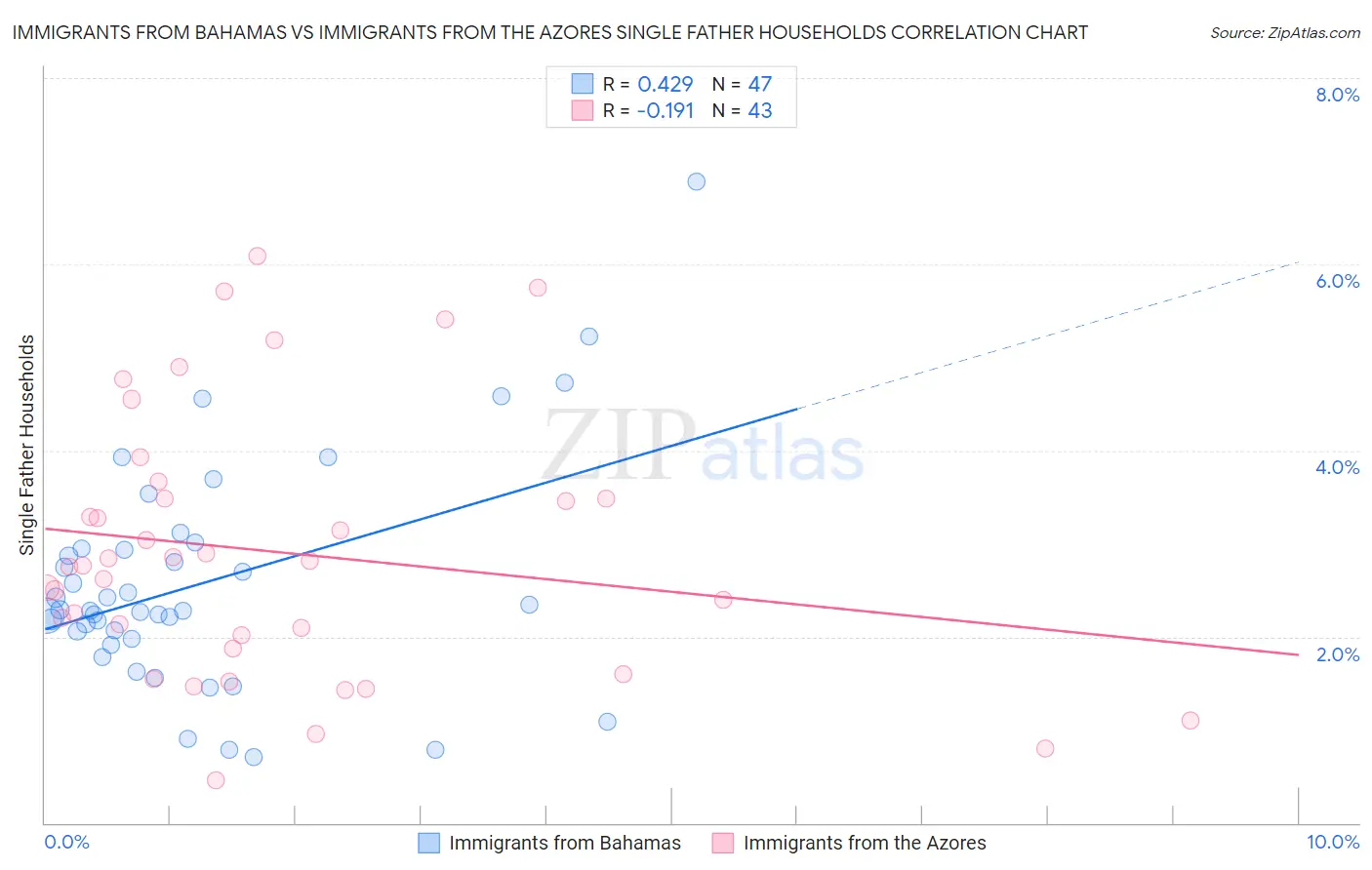 Immigrants from Bahamas vs Immigrants from the Azores Single Father Households