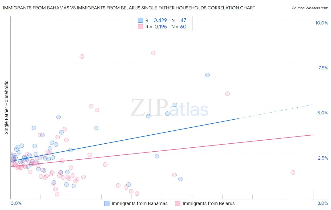Immigrants from Bahamas vs Immigrants from Belarus Single Father Households