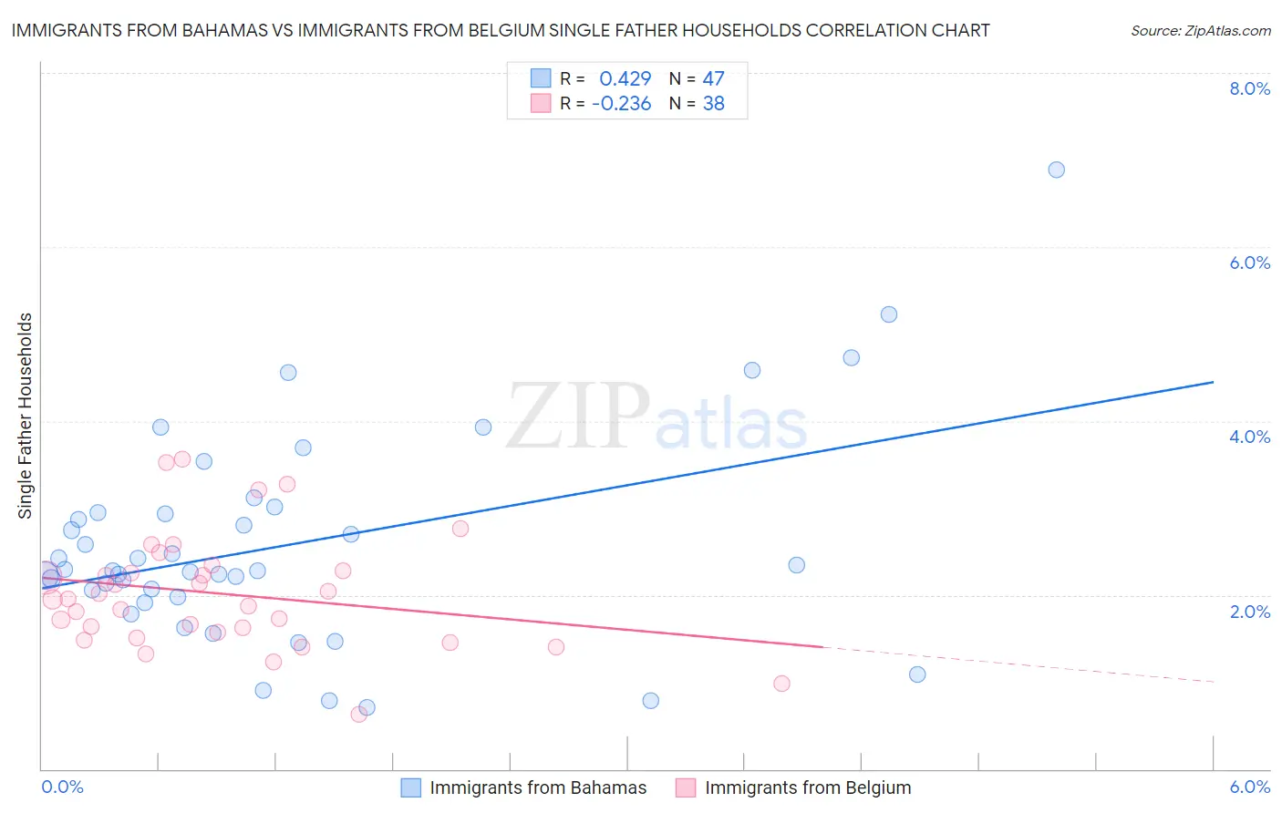 Immigrants from Bahamas vs Immigrants from Belgium Single Father Households