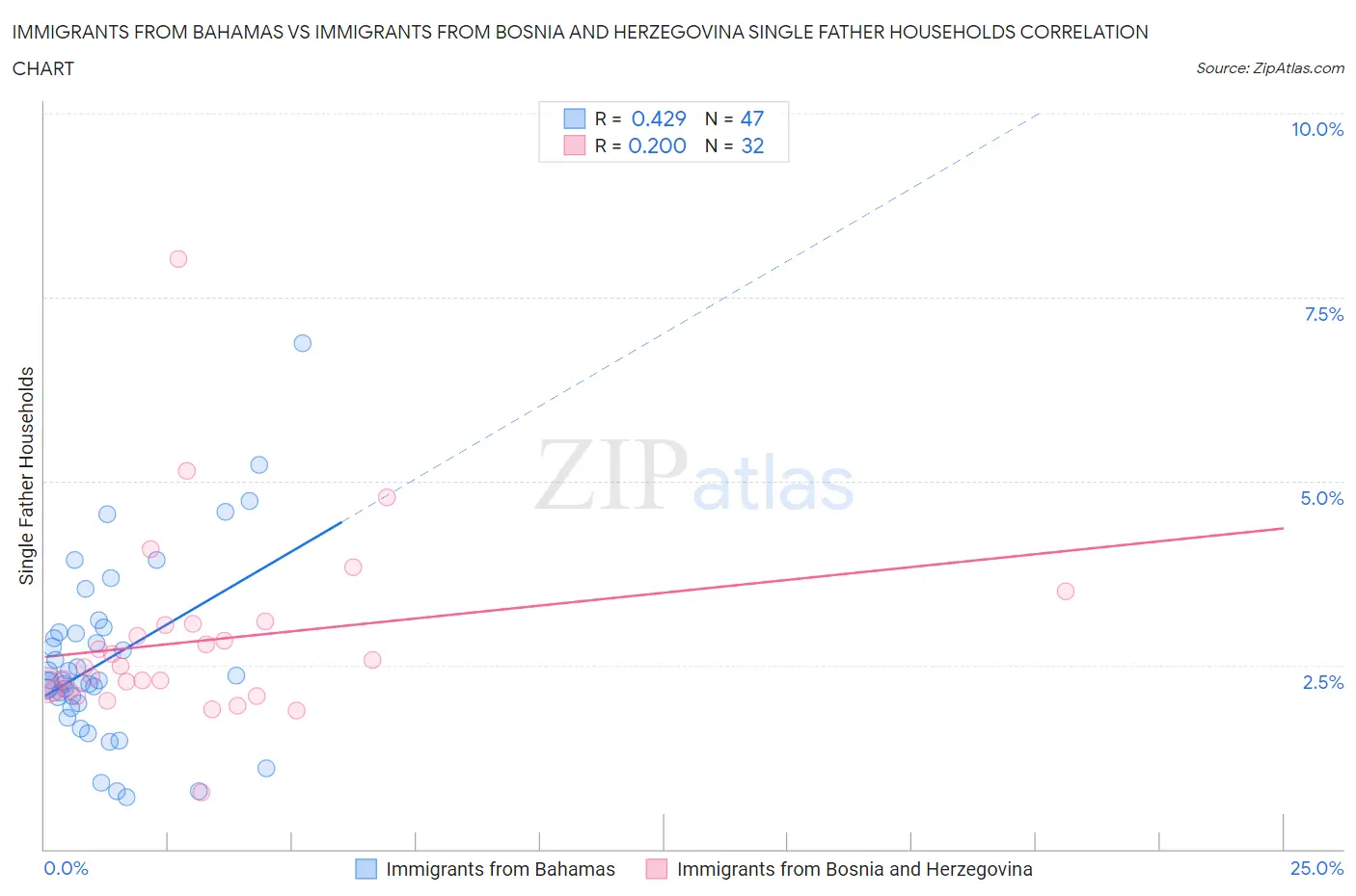 Immigrants from Bahamas vs Immigrants from Bosnia and Herzegovina Single Father Households