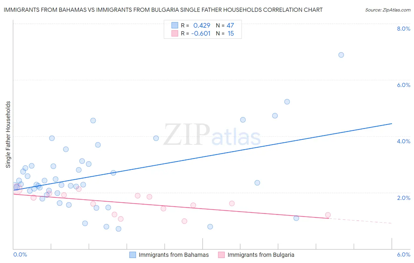 Immigrants from Bahamas vs Immigrants from Bulgaria Single Father Households