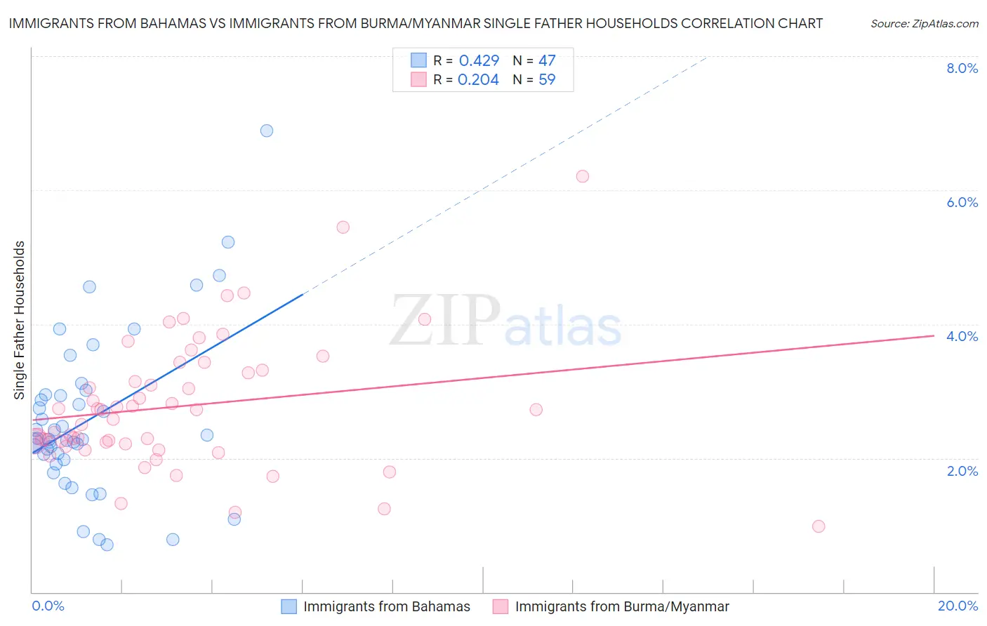 Immigrants from Bahamas vs Immigrants from Burma/Myanmar Single Father Households