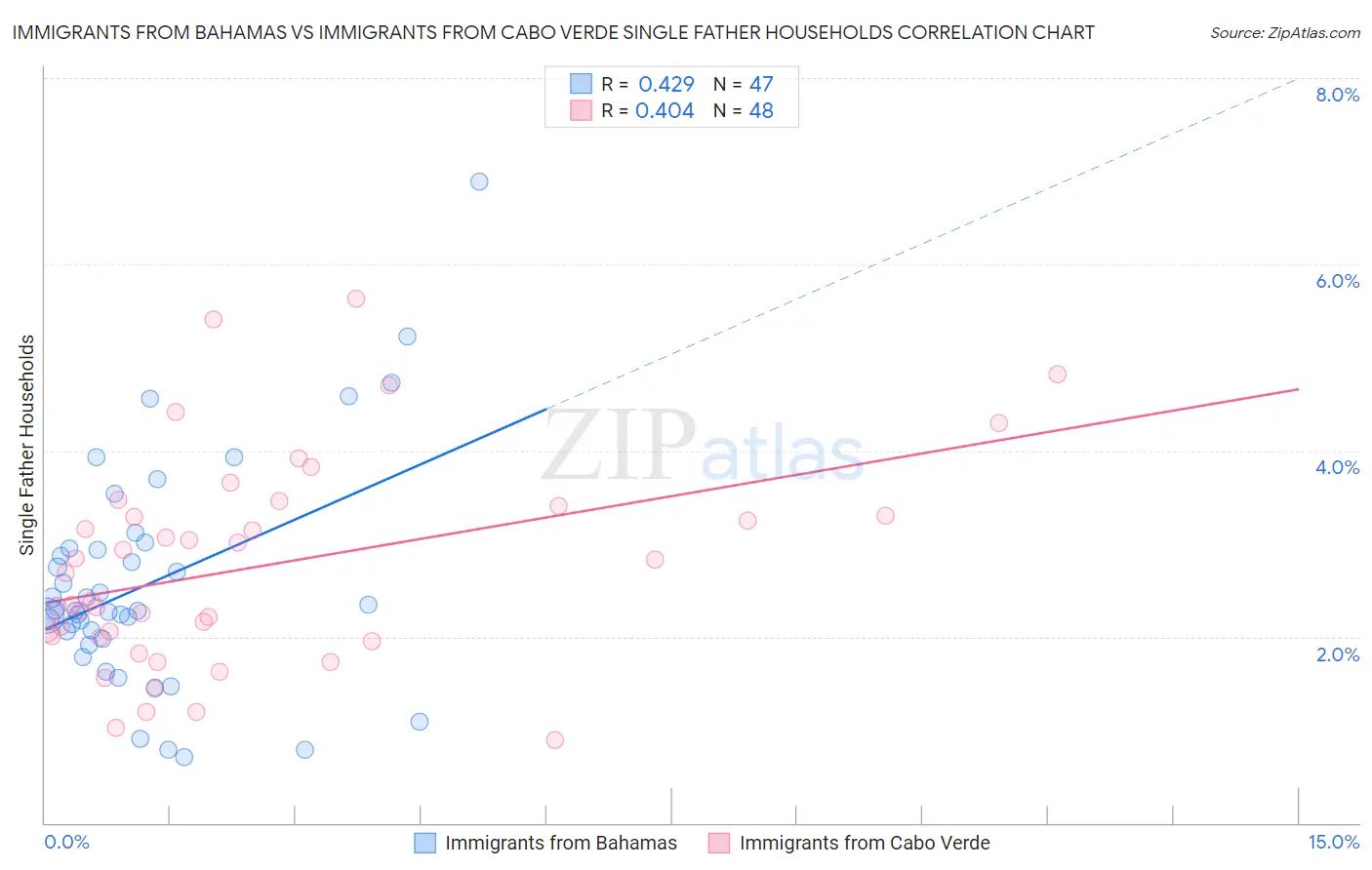 Immigrants from Bahamas vs Immigrants from Cabo Verde Single Father Households