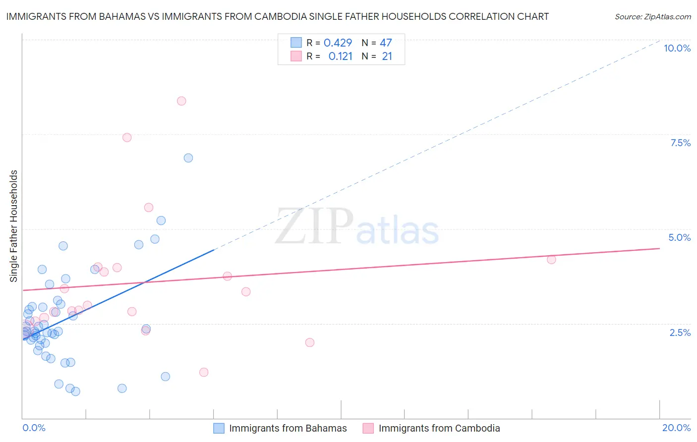 Immigrants from Bahamas vs Immigrants from Cambodia Single Father Households