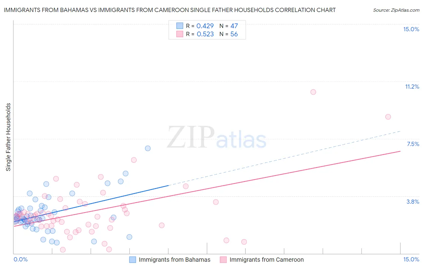 Immigrants from Bahamas vs Immigrants from Cameroon Single Father Households