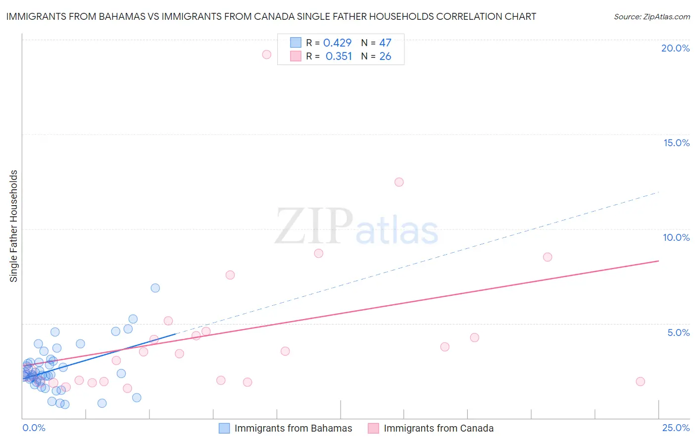 Immigrants from Bahamas vs Immigrants from Canada Single Father Households