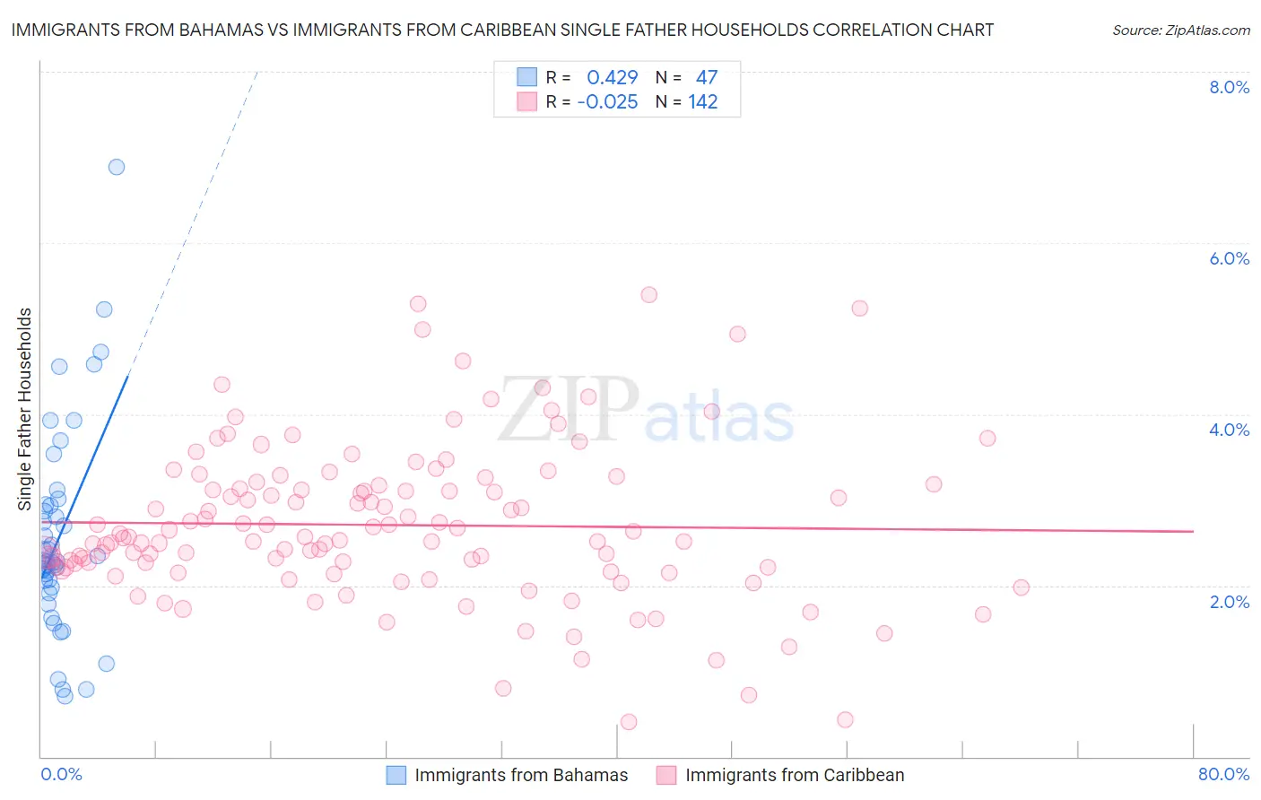 Immigrants from Bahamas vs Immigrants from Caribbean Single Father Households