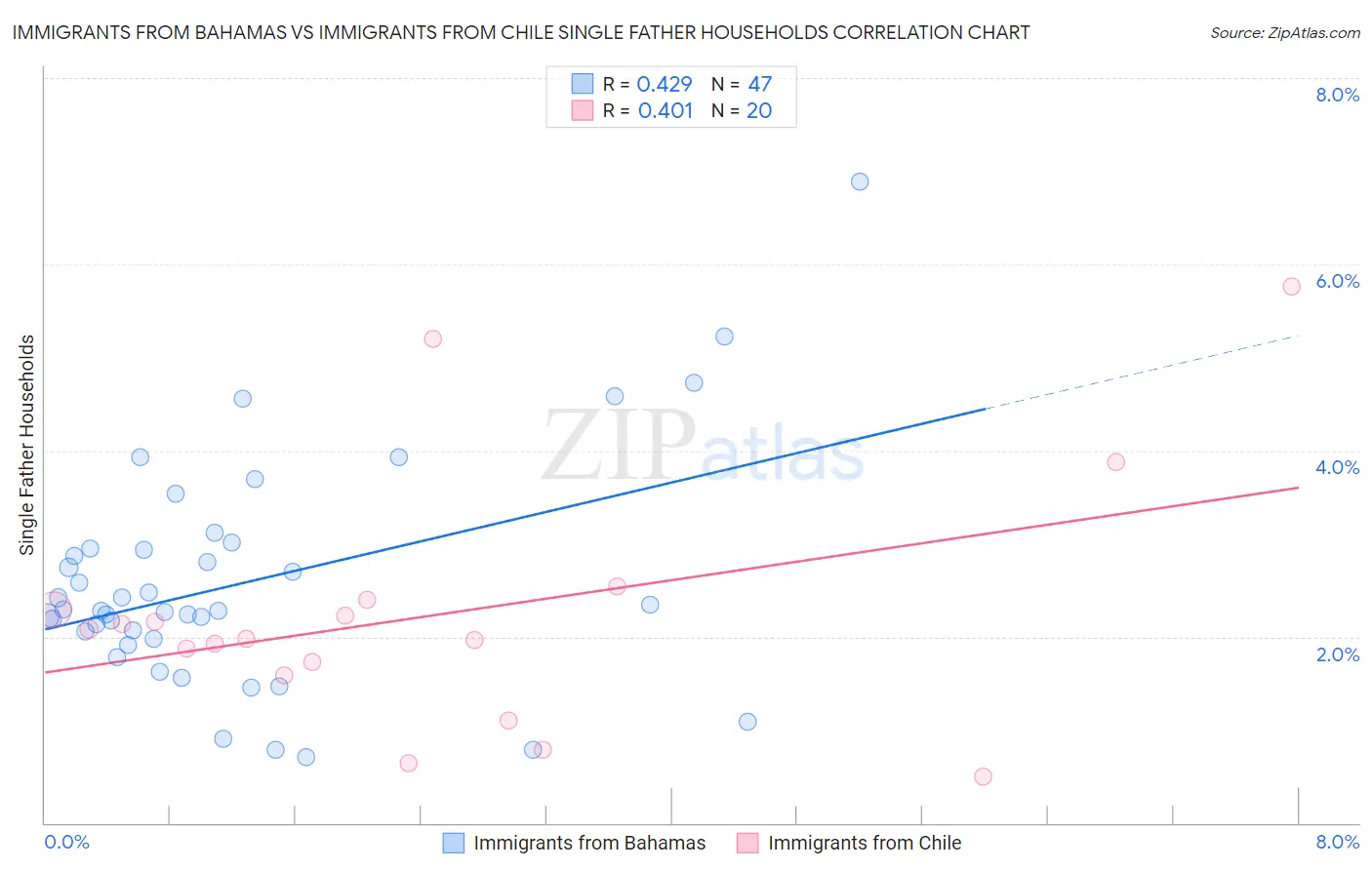 Immigrants from Bahamas vs Immigrants from Chile Single Father Households