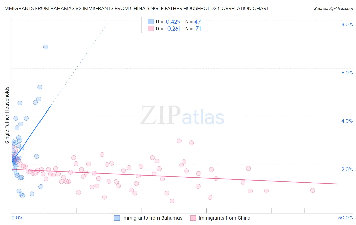 Immigrants from Bahamas vs Immigrants from China Single Father Households