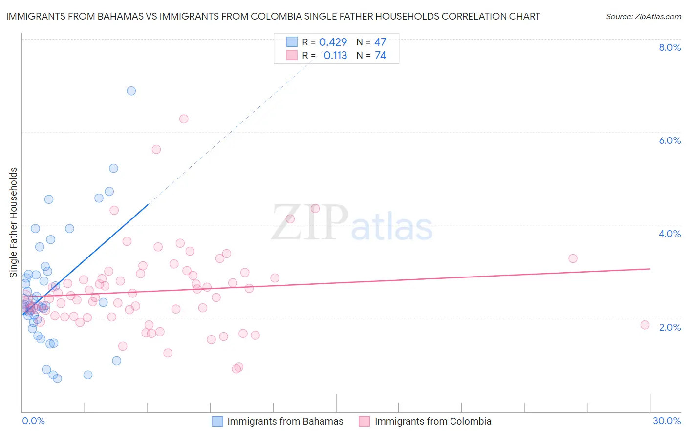 Immigrants from Bahamas vs Immigrants from Colombia Single Father Households