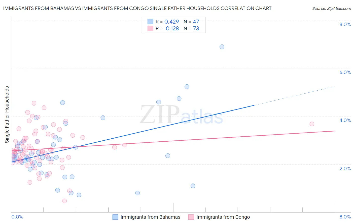 Immigrants from Bahamas vs Immigrants from Congo Single Father Households