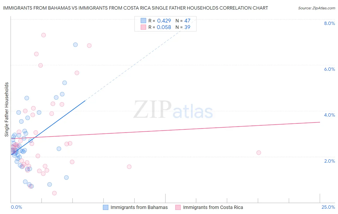 Immigrants from Bahamas vs Immigrants from Costa Rica Single Father Households
