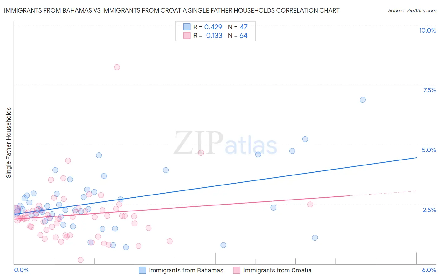 Immigrants from Bahamas vs Immigrants from Croatia Single Father Households