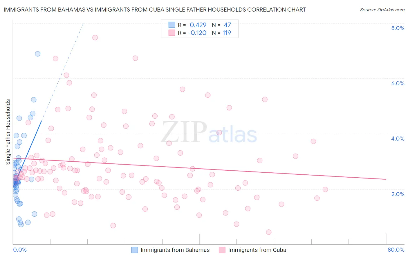 Immigrants from Bahamas vs Immigrants from Cuba Single Father Households