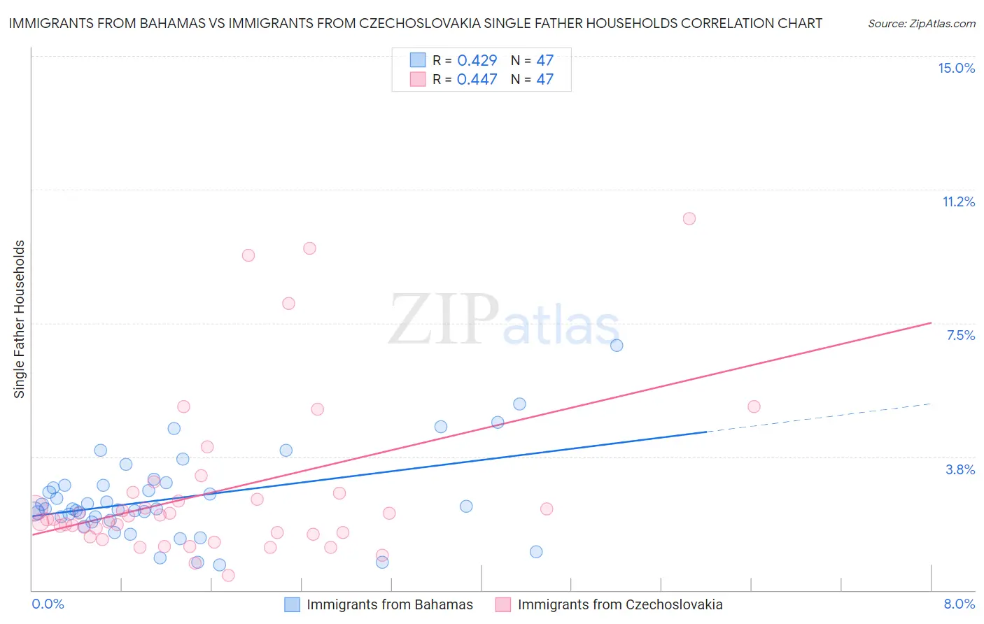 Immigrants from Bahamas vs Immigrants from Czechoslovakia Single Father Households