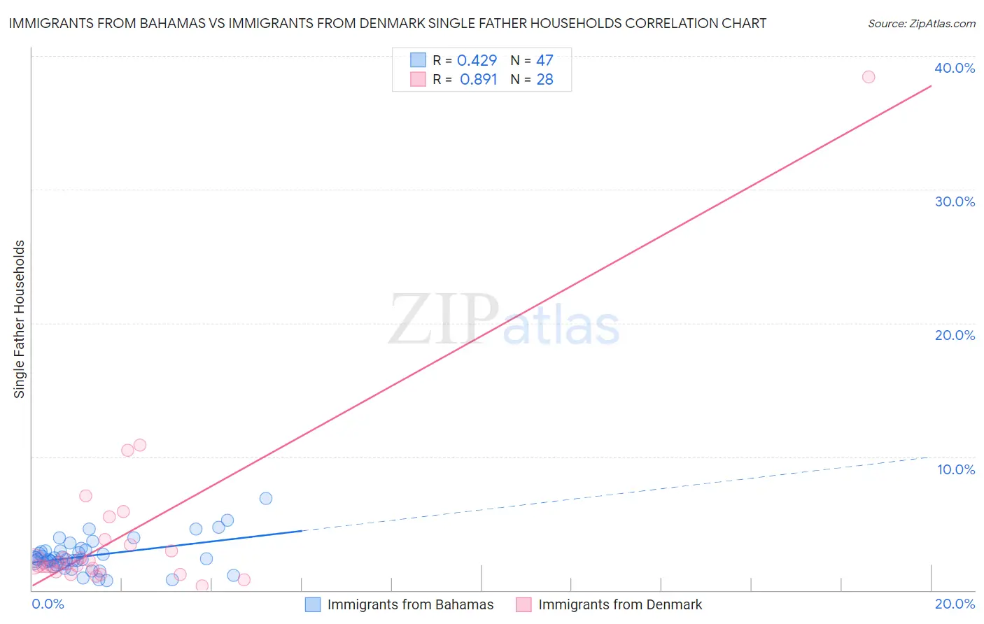 Immigrants from Bahamas vs Immigrants from Denmark Single Father Households