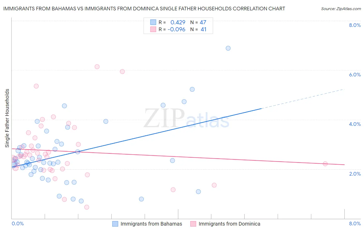Immigrants from Bahamas vs Immigrants from Dominica Single Father Households