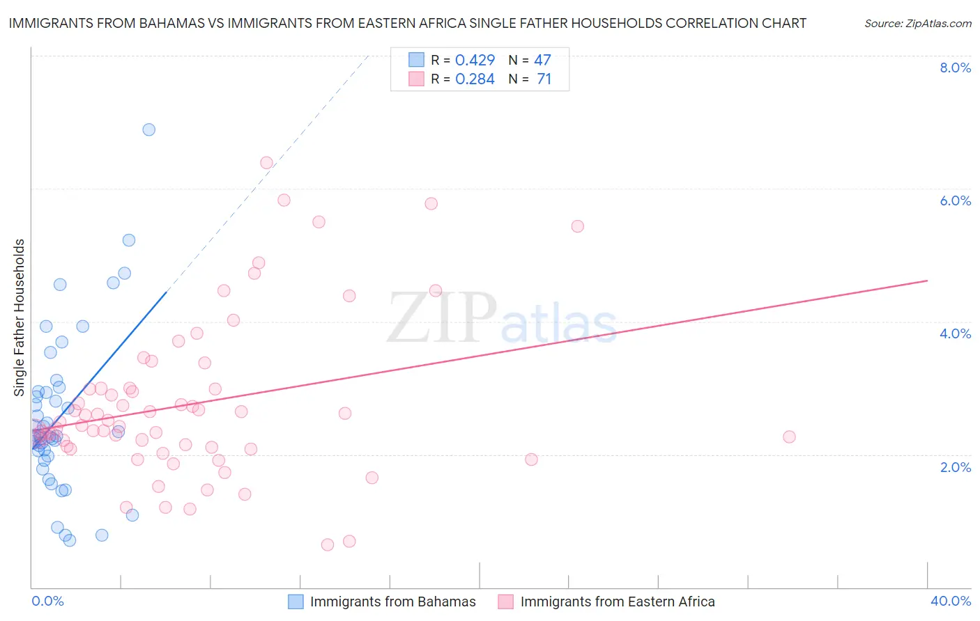 Immigrants from Bahamas vs Immigrants from Eastern Africa Single Father Households