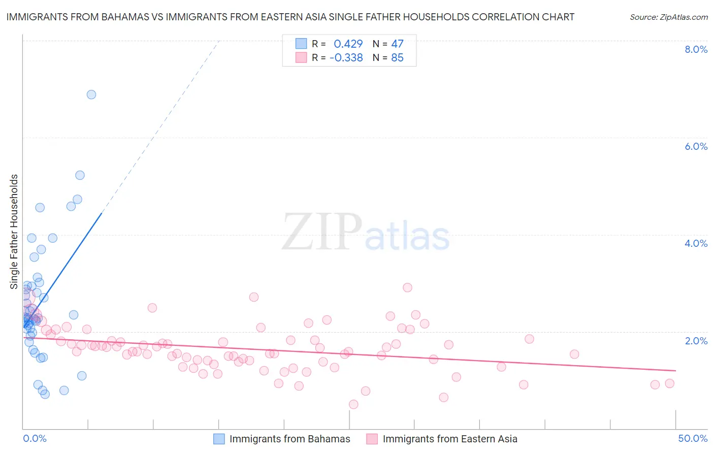 Immigrants from Bahamas vs Immigrants from Eastern Asia Single Father Households