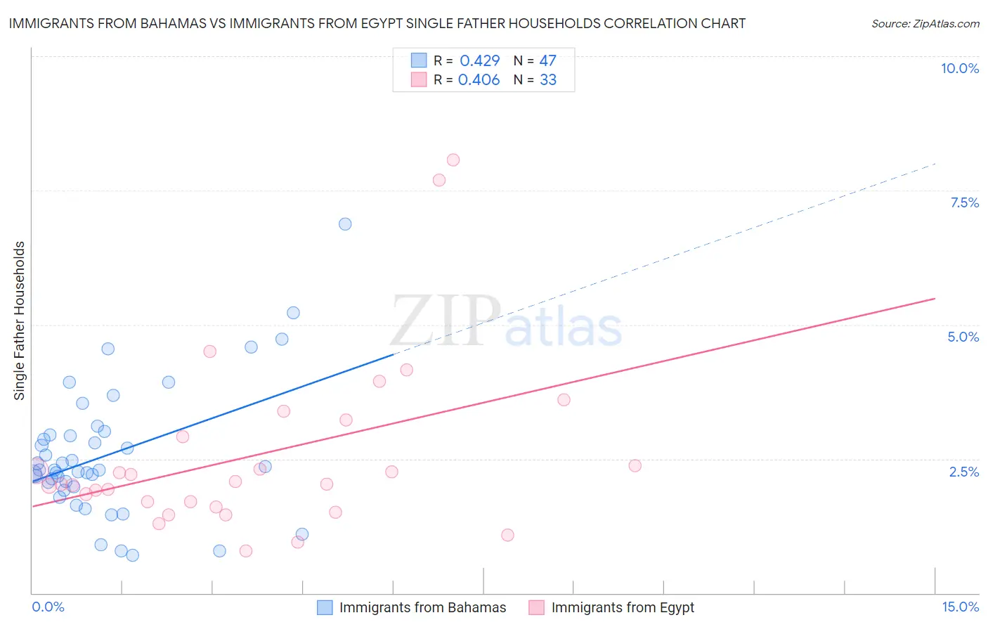 Immigrants from Bahamas vs Immigrants from Egypt Single Father Households