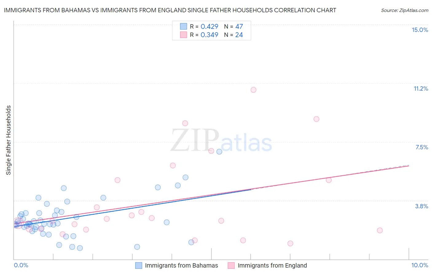 Immigrants from Bahamas vs Immigrants from England Single Father Households
