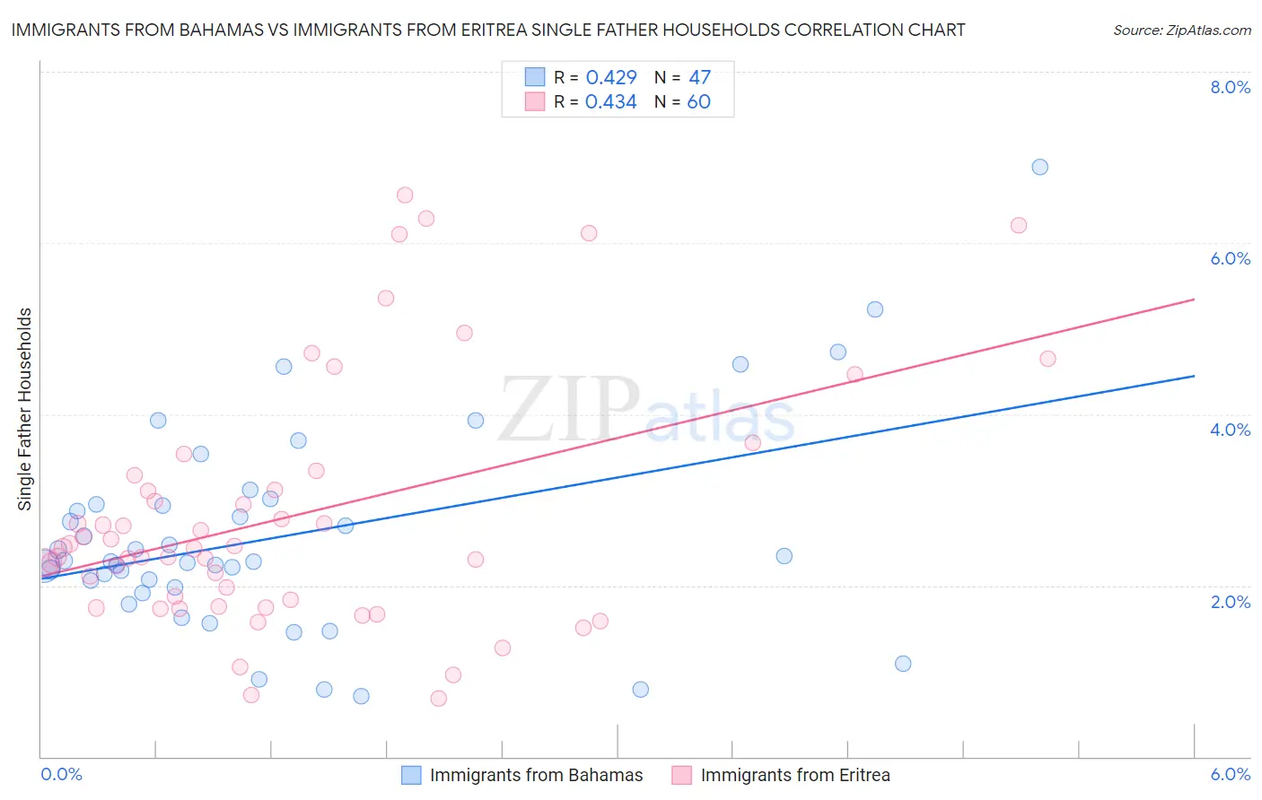 Immigrants from Bahamas vs Immigrants from Eritrea Single Father Households