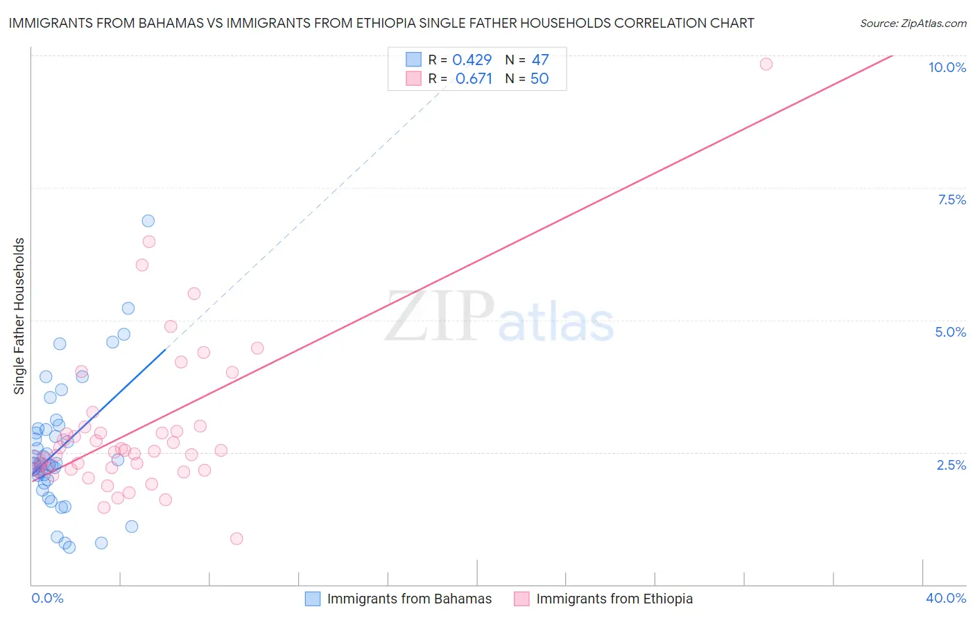 Immigrants from Bahamas vs Immigrants from Ethiopia Single Father Households