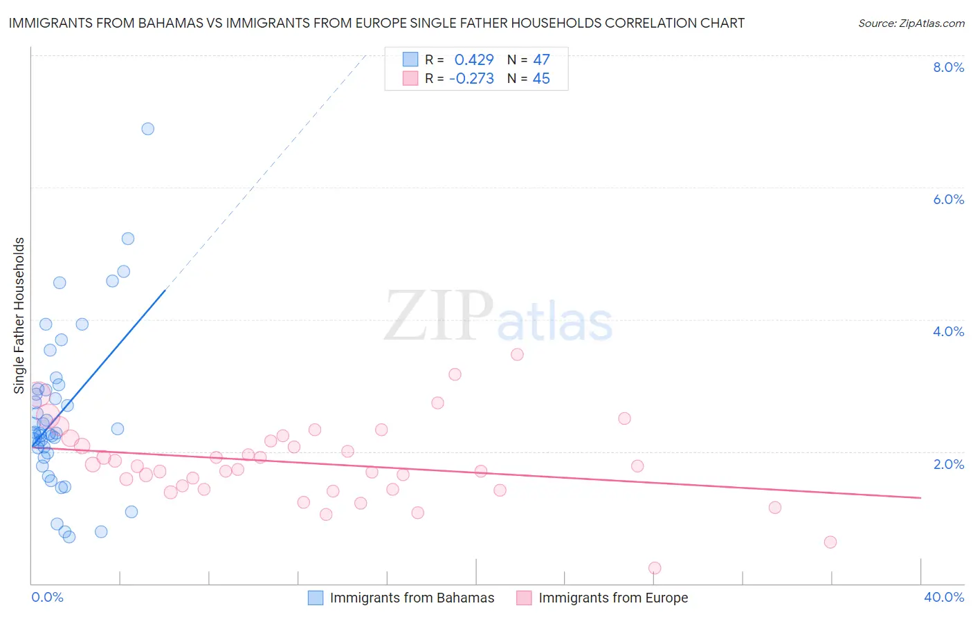 Immigrants from Bahamas vs Immigrants from Europe Single Father Households