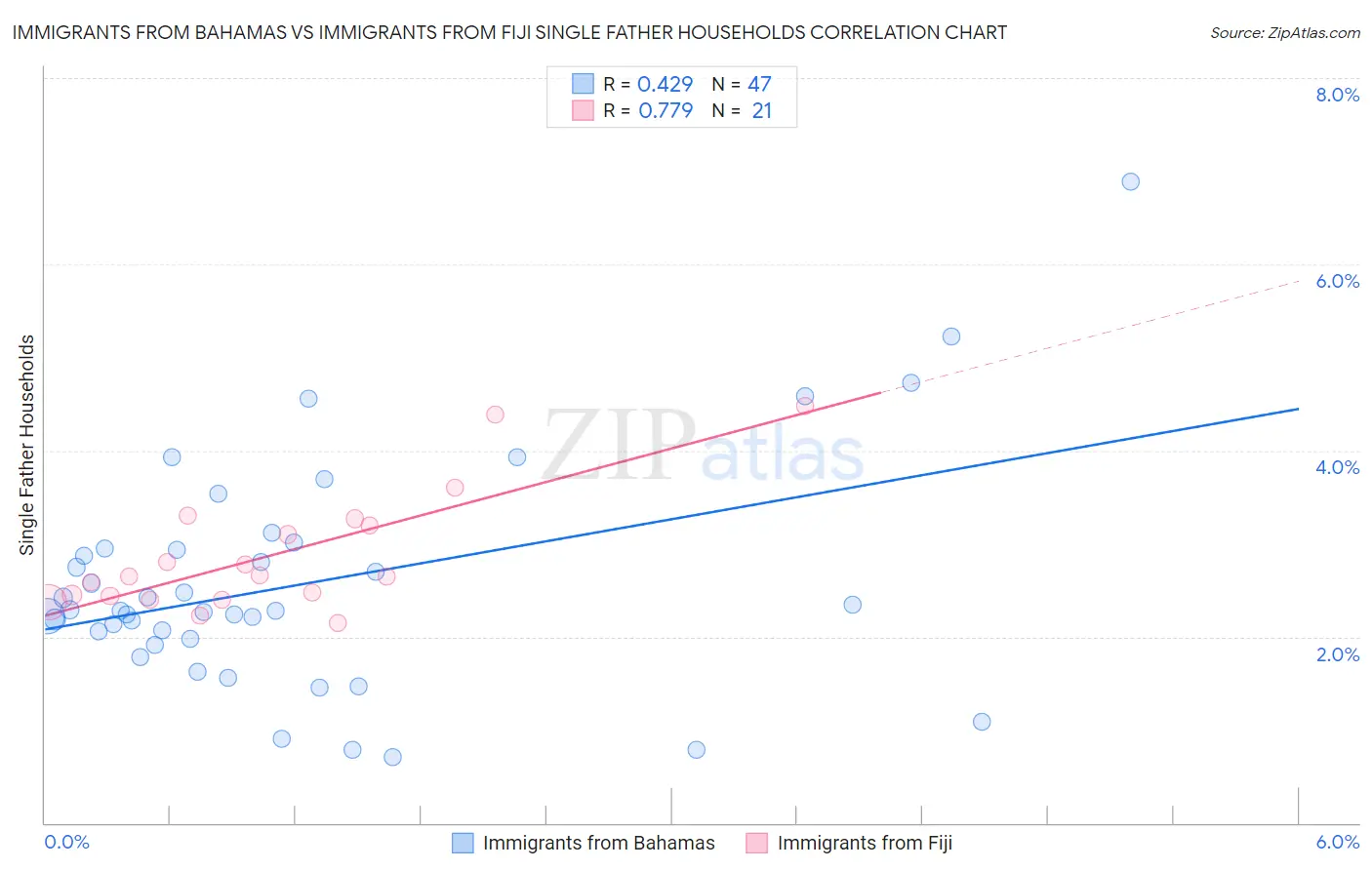 Immigrants from Bahamas vs Immigrants from Fiji Single Father Households