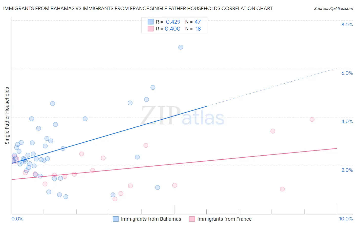 Immigrants from Bahamas vs Immigrants from France Single Father Households