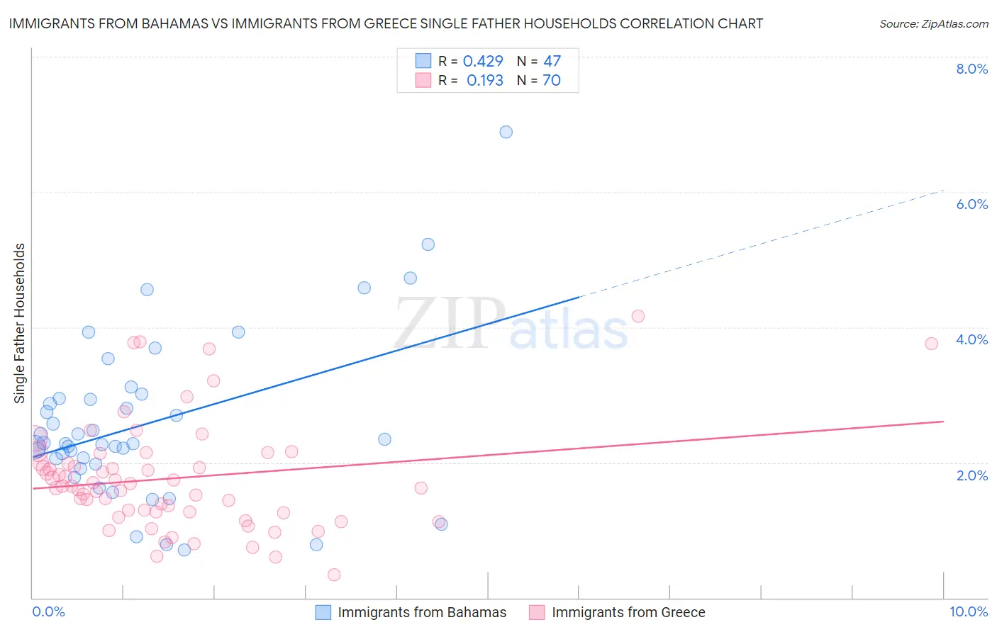 Immigrants from Bahamas vs Immigrants from Greece Single Father Households