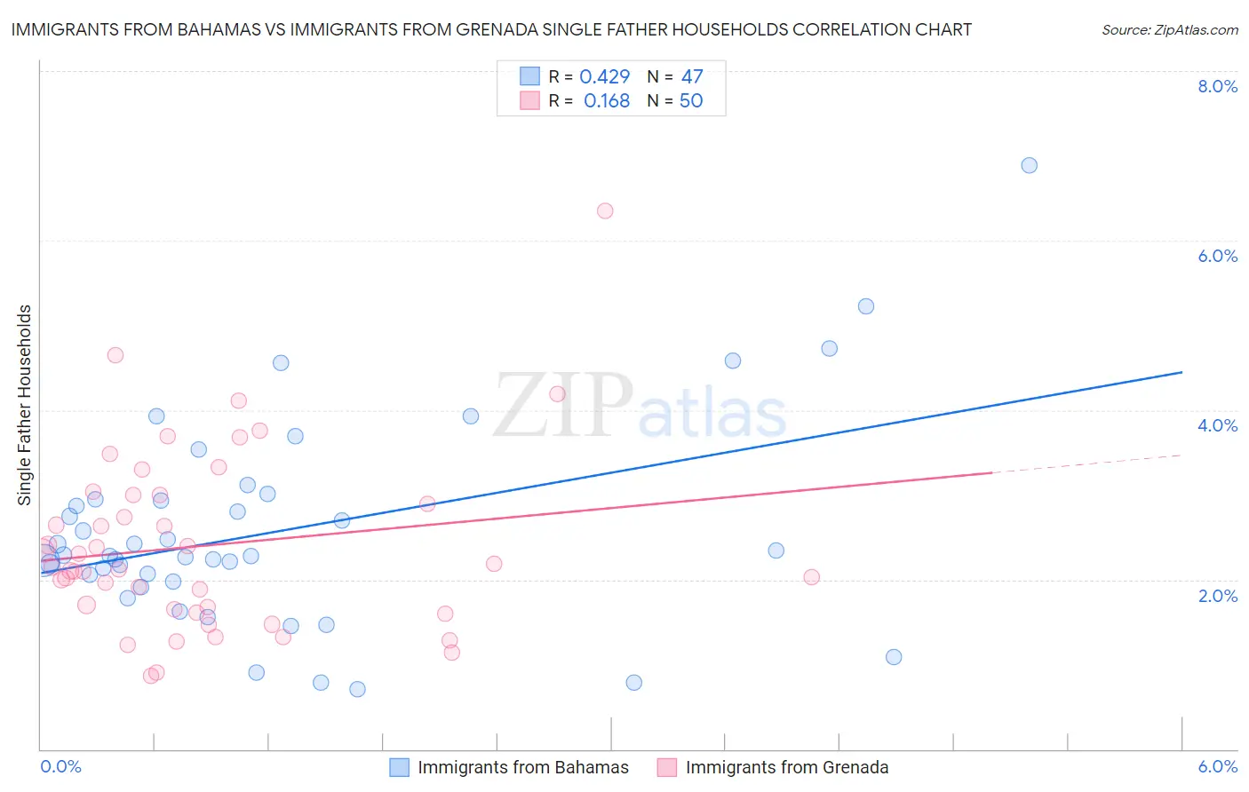 Immigrants from Bahamas vs Immigrants from Grenada Single Father Households