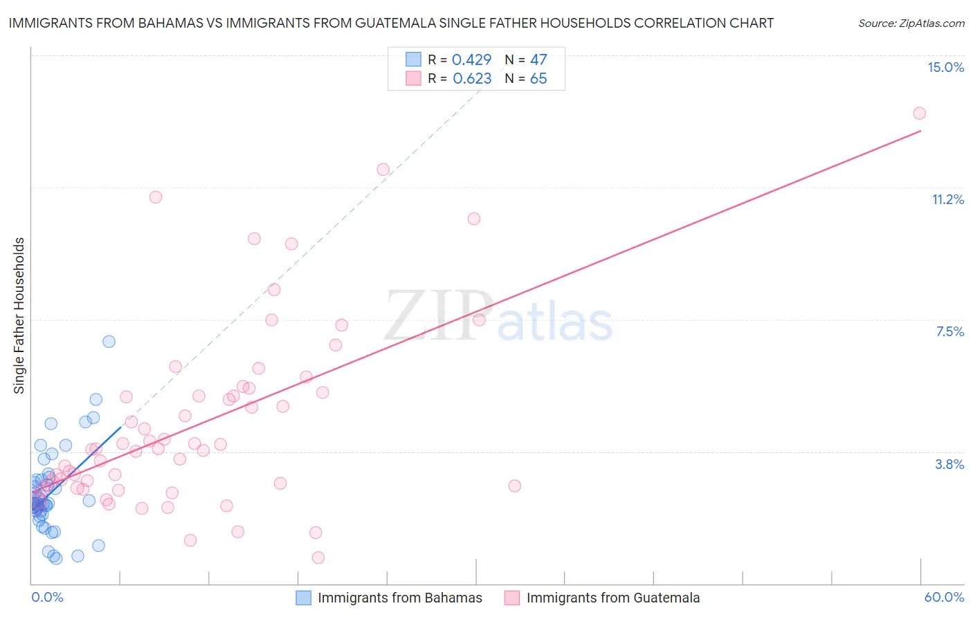Immigrants from Bahamas vs Immigrants from Guatemala Single Father Households