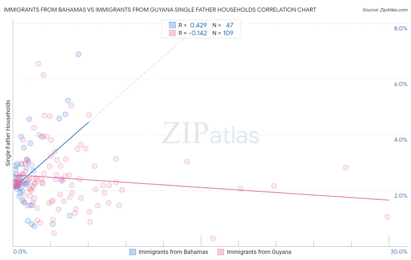 Immigrants from Bahamas vs Immigrants from Guyana Single Father Households