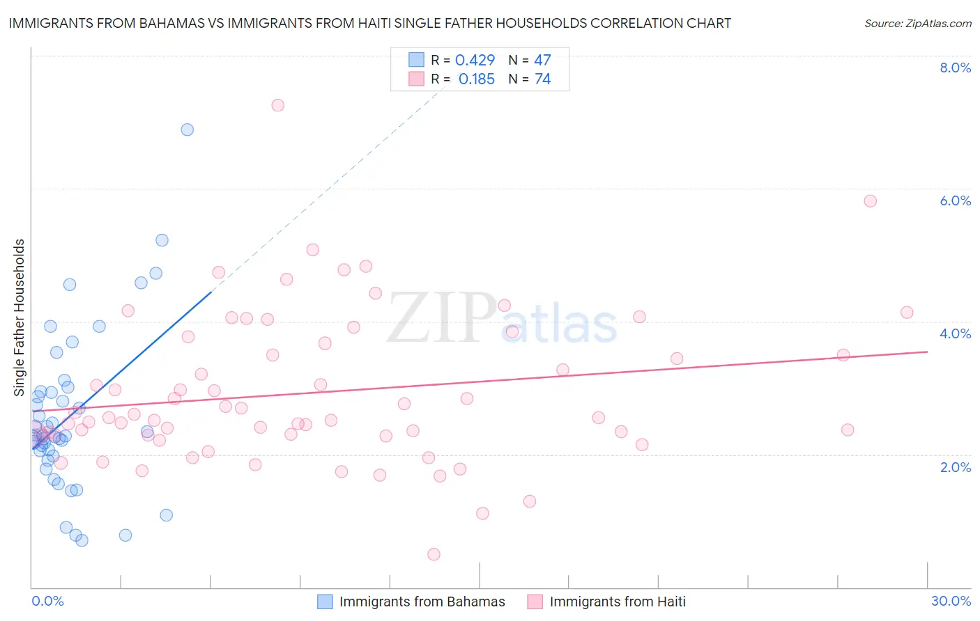 Immigrants from Bahamas vs Immigrants from Haiti Single Father Households