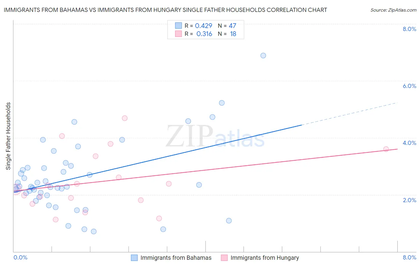Immigrants from Bahamas vs Immigrants from Hungary Single Father Households