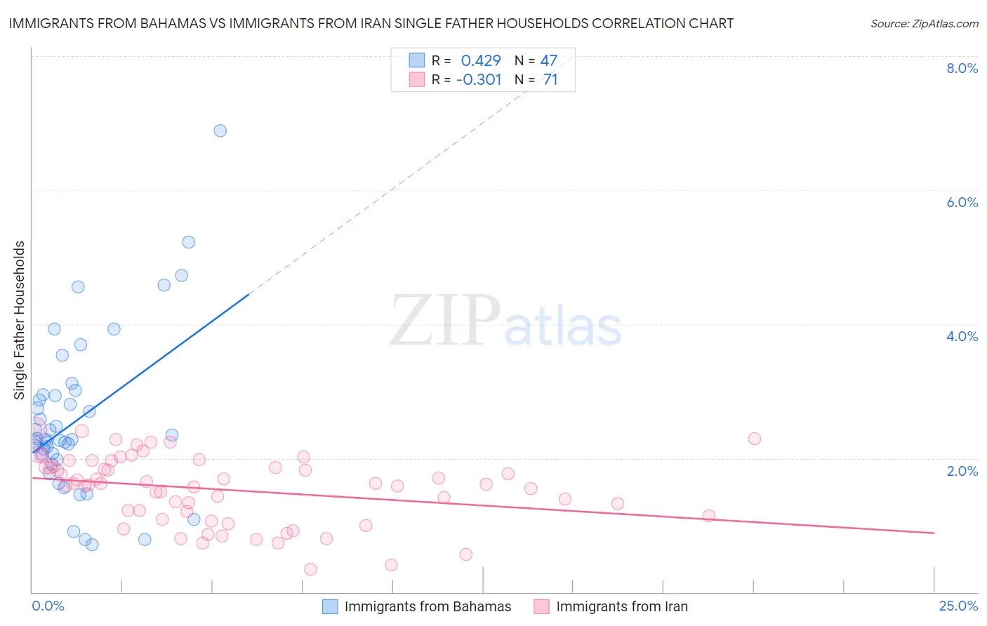 Immigrants from Bahamas vs Immigrants from Iran Single Father Households