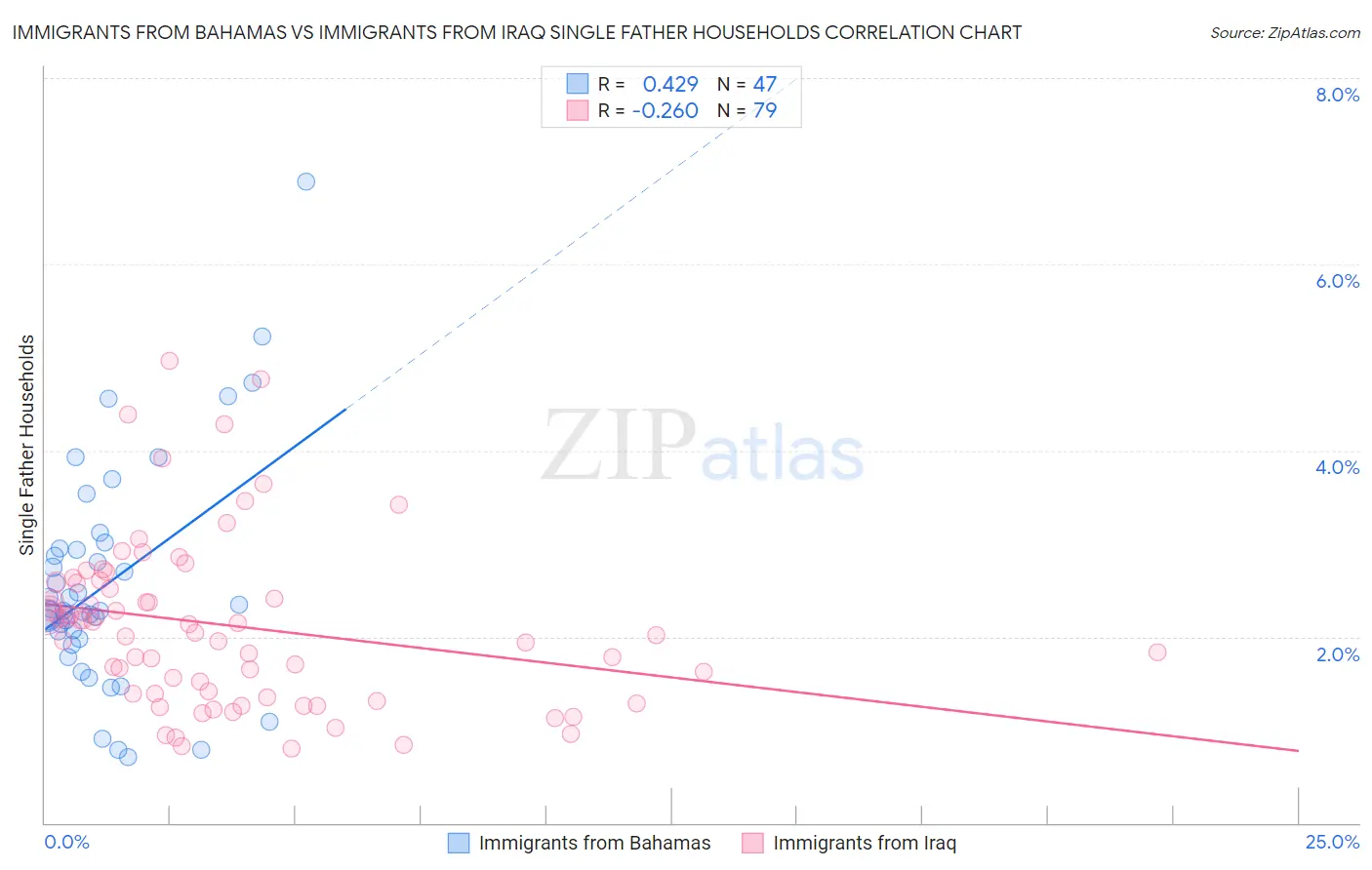 Immigrants from Bahamas vs Immigrants from Iraq Single Father Households